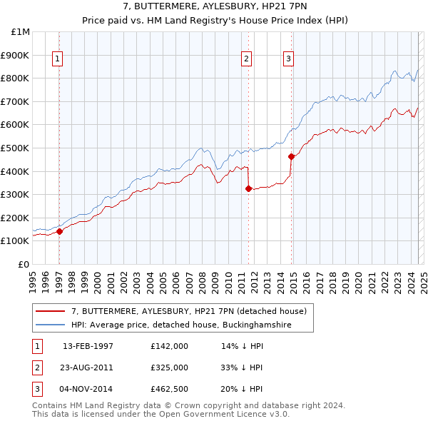 7, BUTTERMERE, AYLESBURY, HP21 7PN: Price paid vs HM Land Registry's House Price Index