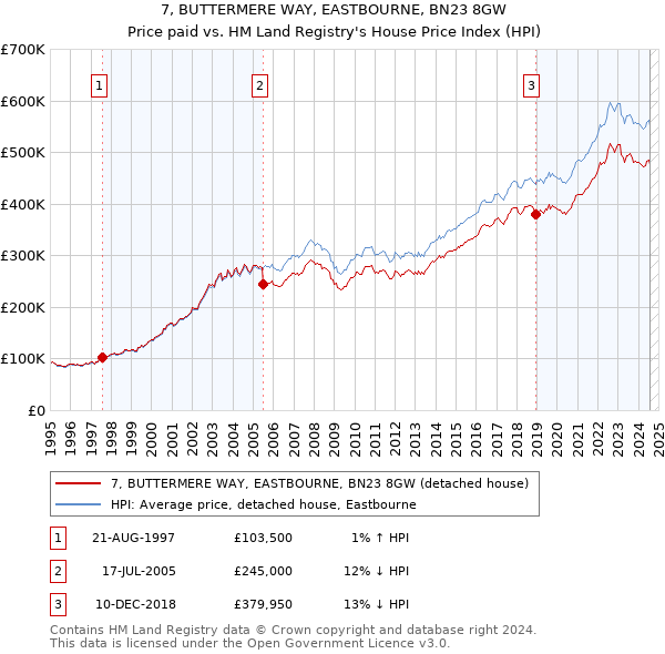 7, BUTTERMERE WAY, EASTBOURNE, BN23 8GW: Price paid vs HM Land Registry's House Price Index