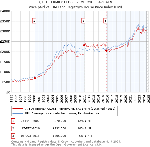 7, BUTTERMILK CLOSE, PEMBROKE, SA71 4TN: Price paid vs HM Land Registry's House Price Index