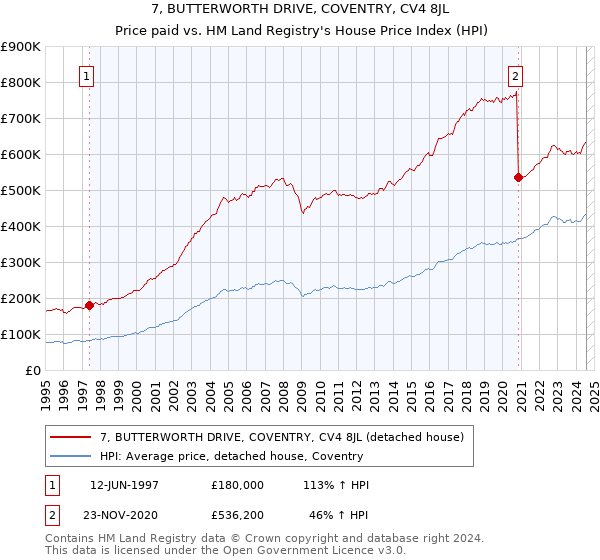 7, BUTTERWORTH DRIVE, COVENTRY, CV4 8JL: Price paid vs HM Land Registry's House Price Index