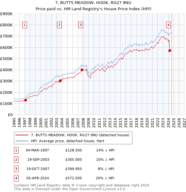 7, BUTTS MEADOW, HOOK, RG27 9NU: Price paid vs HM Land Registry's House Price Index