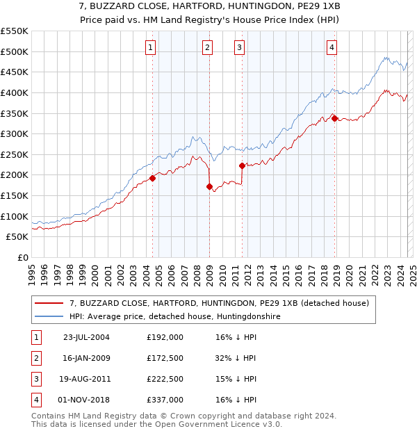 7, BUZZARD CLOSE, HARTFORD, HUNTINGDON, PE29 1XB: Price paid vs HM Land Registry's House Price Index