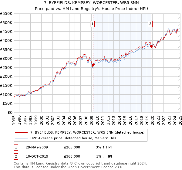 7, BYEFIELDS, KEMPSEY, WORCESTER, WR5 3NN: Price paid vs HM Land Registry's House Price Index