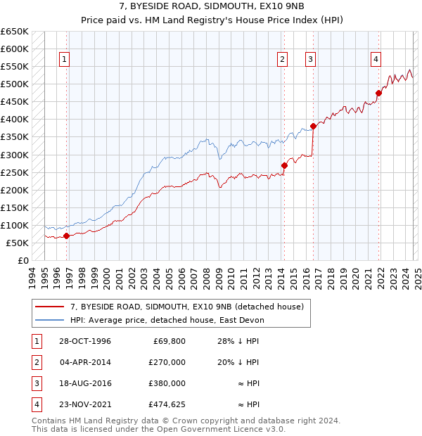 7, BYESIDE ROAD, SIDMOUTH, EX10 9NB: Price paid vs HM Land Registry's House Price Index