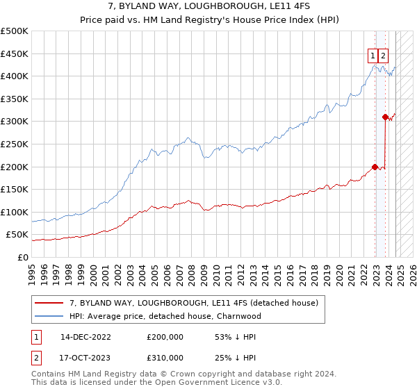 7, BYLAND WAY, LOUGHBOROUGH, LE11 4FS: Price paid vs HM Land Registry's House Price Index