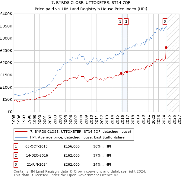 7, BYRDS CLOSE, UTTOXETER, ST14 7QF: Price paid vs HM Land Registry's House Price Index