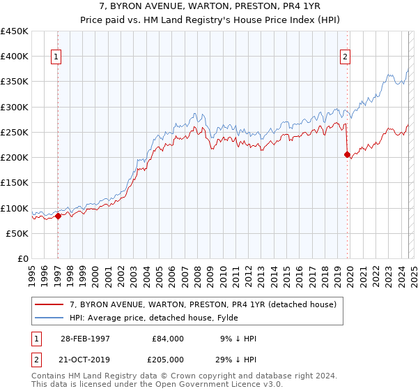 7, BYRON AVENUE, WARTON, PRESTON, PR4 1YR: Price paid vs HM Land Registry's House Price Index