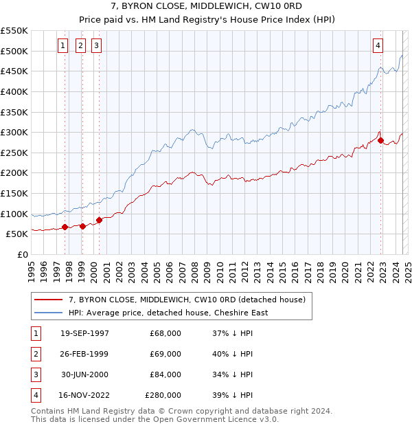 7, BYRON CLOSE, MIDDLEWICH, CW10 0RD: Price paid vs HM Land Registry's House Price Index