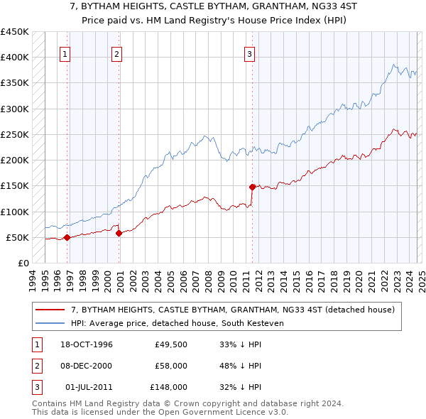 7, BYTHAM HEIGHTS, CASTLE BYTHAM, GRANTHAM, NG33 4ST: Price paid vs HM Land Registry's House Price Index