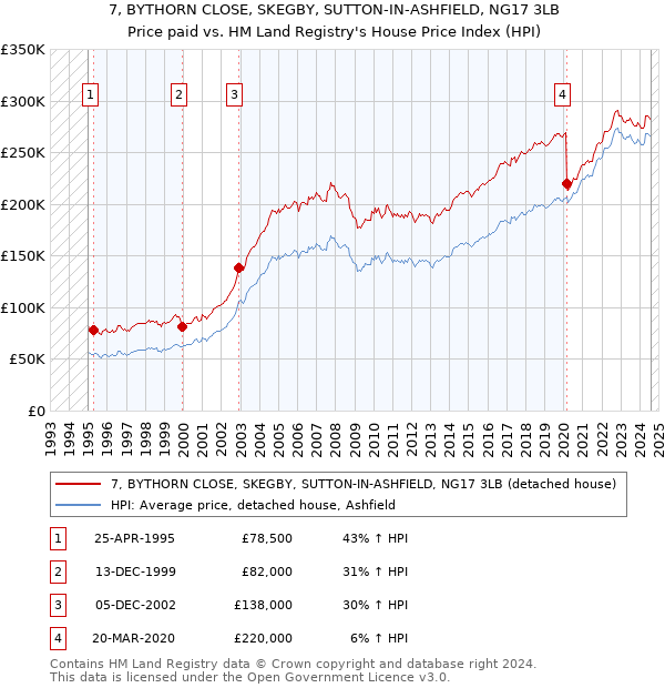 7, BYTHORN CLOSE, SKEGBY, SUTTON-IN-ASHFIELD, NG17 3LB: Price paid vs HM Land Registry's House Price Index