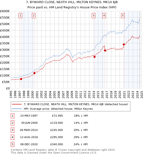 7, BYWARD CLOSE, NEATH HILL, MILTON KEYNES, MK14 6JB: Price paid vs HM Land Registry's House Price Index