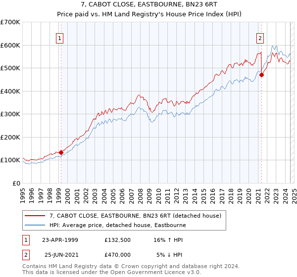 7, CABOT CLOSE, EASTBOURNE, BN23 6RT: Price paid vs HM Land Registry's House Price Index