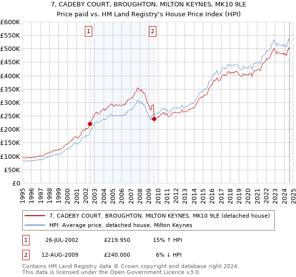 7, CADEBY COURT, BROUGHTON, MILTON KEYNES, MK10 9LE: Price paid vs HM Land Registry's House Price Index