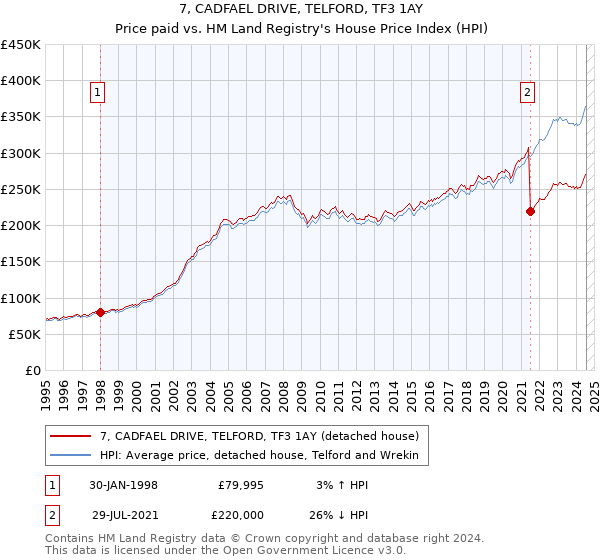 7, CADFAEL DRIVE, TELFORD, TF3 1AY: Price paid vs HM Land Registry's House Price Index