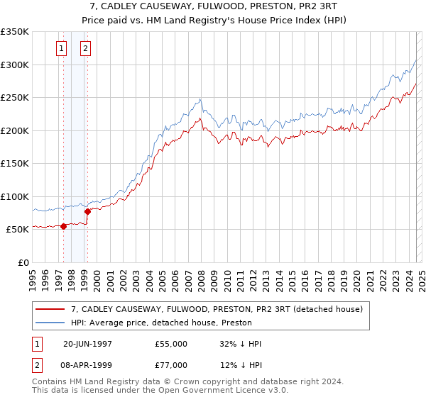 7, CADLEY CAUSEWAY, FULWOOD, PRESTON, PR2 3RT: Price paid vs HM Land Registry's House Price Index