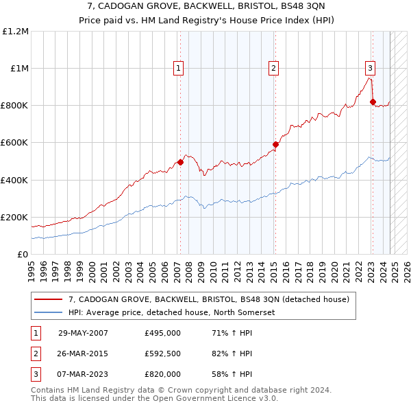 7, CADOGAN GROVE, BACKWELL, BRISTOL, BS48 3QN: Price paid vs HM Land Registry's House Price Index