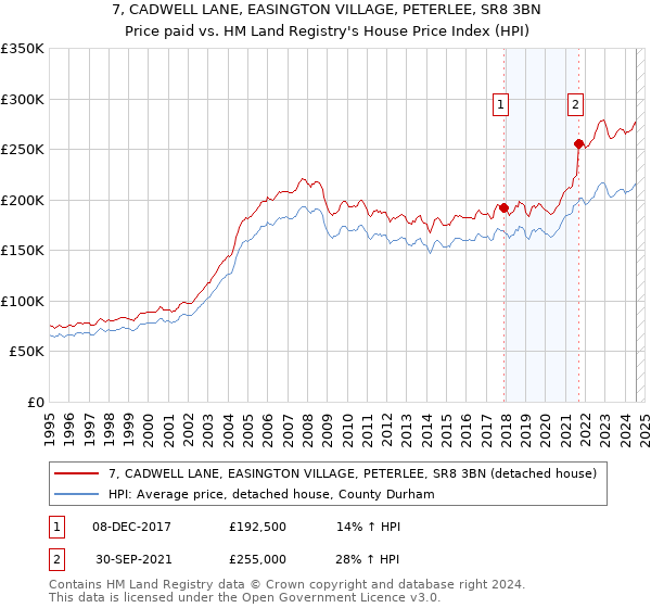 7, CADWELL LANE, EASINGTON VILLAGE, PETERLEE, SR8 3BN: Price paid vs HM Land Registry's House Price Index