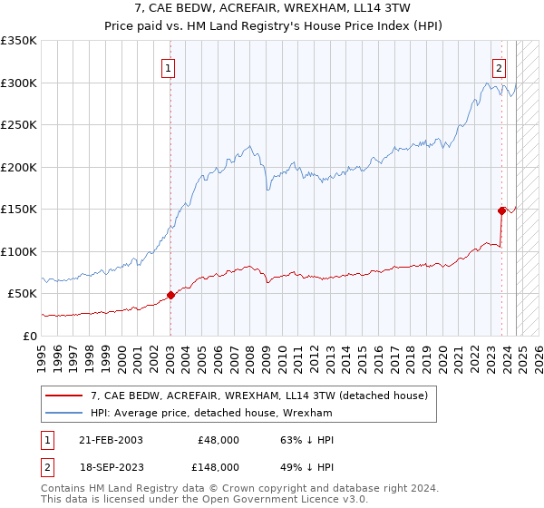 7, CAE BEDW, ACREFAIR, WREXHAM, LL14 3TW: Price paid vs HM Land Registry's House Price Index