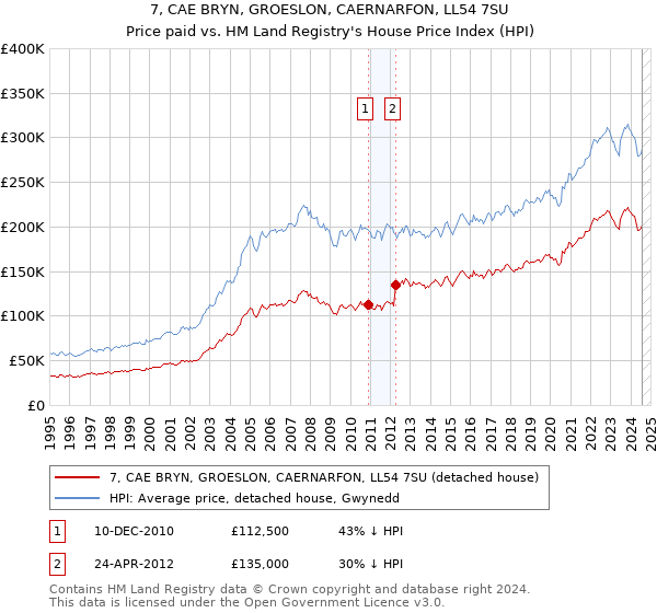 7, CAE BRYN, GROESLON, CAERNARFON, LL54 7SU: Price paid vs HM Land Registry's House Price Index