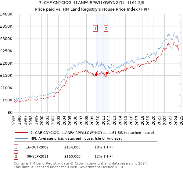 7, CAE CNYCIOG, LLANFAIRPWLLGWYNGYLL, LL61 5JS: Price paid vs HM Land Registry's House Price Index