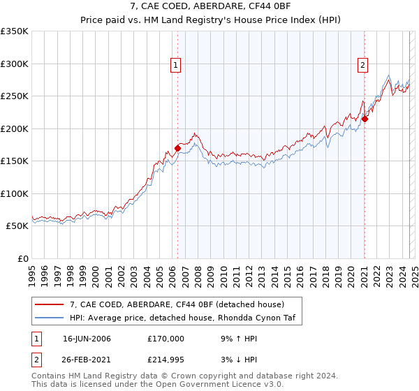 7, CAE COED, ABERDARE, CF44 0BF: Price paid vs HM Land Registry's House Price Index