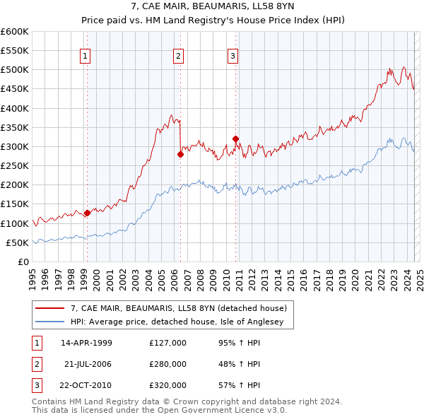 7, CAE MAIR, BEAUMARIS, LL58 8YN: Price paid vs HM Land Registry's House Price Index