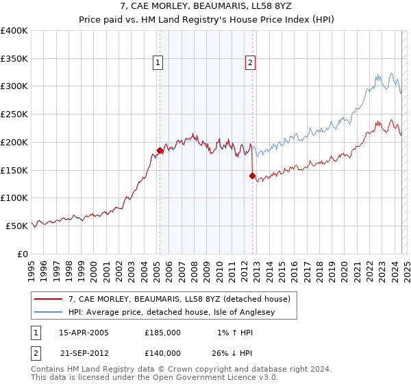 7, CAE MORLEY, BEAUMARIS, LL58 8YZ: Price paid vs HM Land Registry's House Price Index