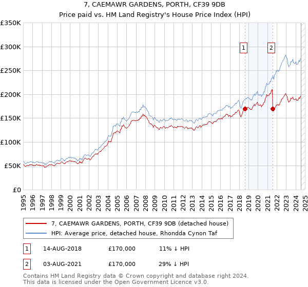 7, CAEMAWR GARDENS, PORTH, CF39 9DB: Price paid vs HM Land Registry's House Price Index