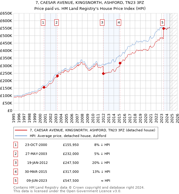 7, CAESAR AVENUE, KINGSNORTH, ASHFORD, TN23 3PZ: Price paid vs HM Land Registry's House Price Index