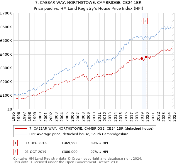 7, CAESAR WAY, NORTHSTOWE, CAMBRIDGE, CB24 1BR: Price paid vs HM Land Registry's House Price Index