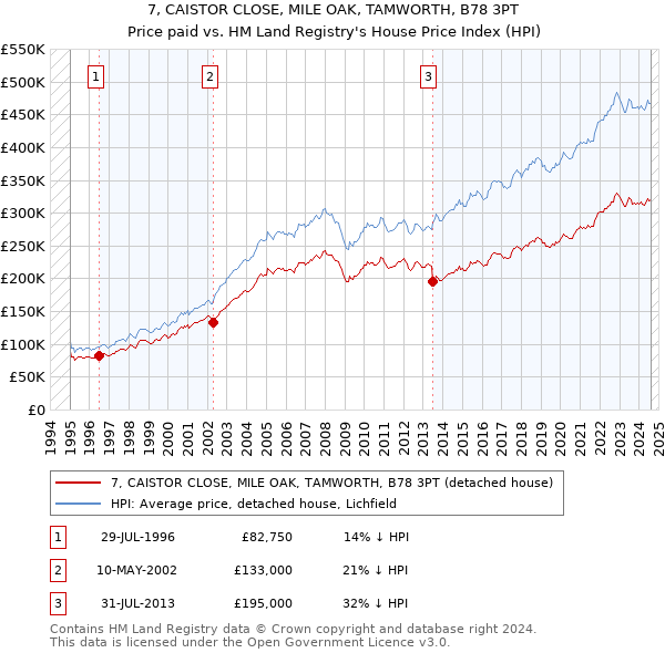 7, CAISTOR CLOSE, MILE OAK, TAMWORTH, B78 3PT: Price paid vs HM Land Registry's House Price Index