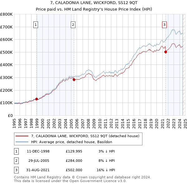 7, CALADONIA LANE, WICKFORD, SS12 9QT: Price paid vs HM Land Registry's House Price Index