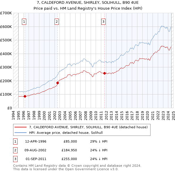 7, CALDEFORD AVENUE, SHIRLEY, SOLIHULL, B90 4UE: Price paid vs HM Land Registry's House Price Index