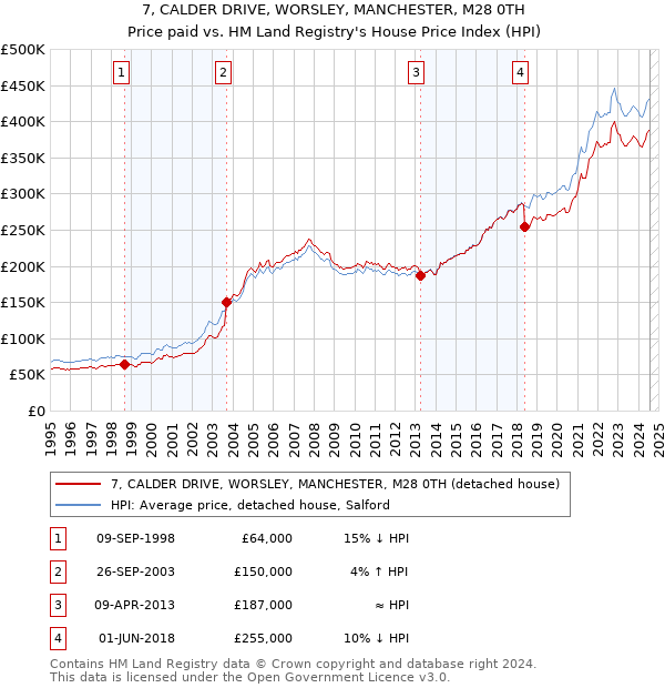 7, CALDER DRIVE, WORSLEY, MANCHESTER, M28 0TH: Price paid vs HM Land Registry's House Price Index