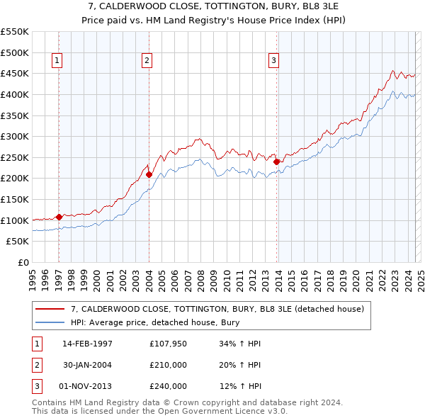 7, CALDERWOOD CLOSE, TOTTINGTON, BURY, BL8 3LE: Price paid vs HM Land Registry's House Price Index