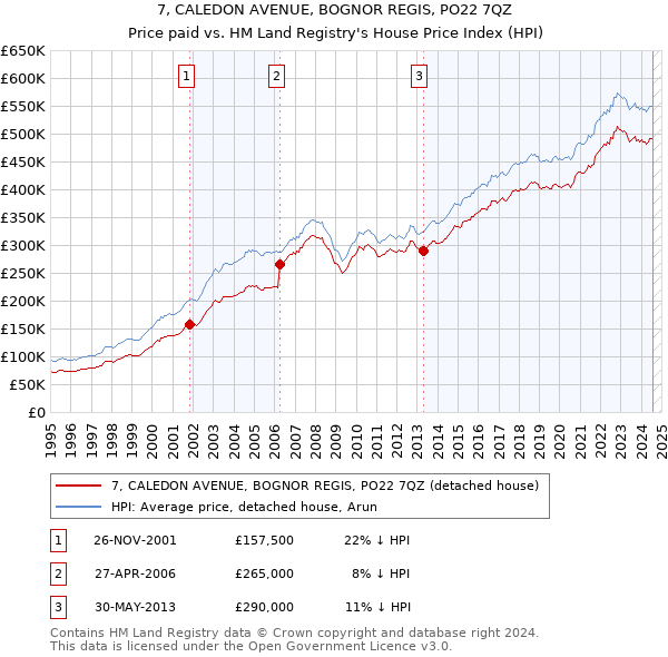 7, CALEDON AVENUE, BOGNOR REGIS, PO22 7QZ: Price paid vs HM Land Registry's House Price Index