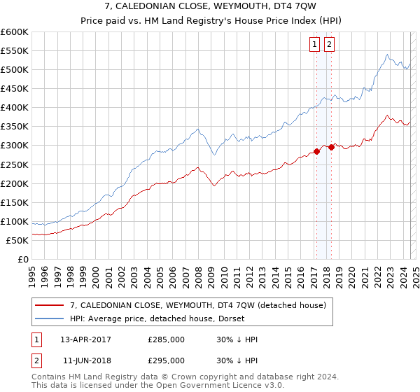 7, CALEDONIAN CLOSE, WEYMOUTH, DT4 7QW: Price paid vs HM Land Registry's House Price Index