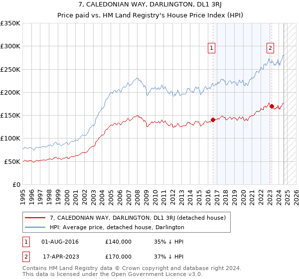 7, CALEDONIAN WAY, DARLINGTON, DL1 3RJ: Price paid vs HM Land Registry's House Price Index