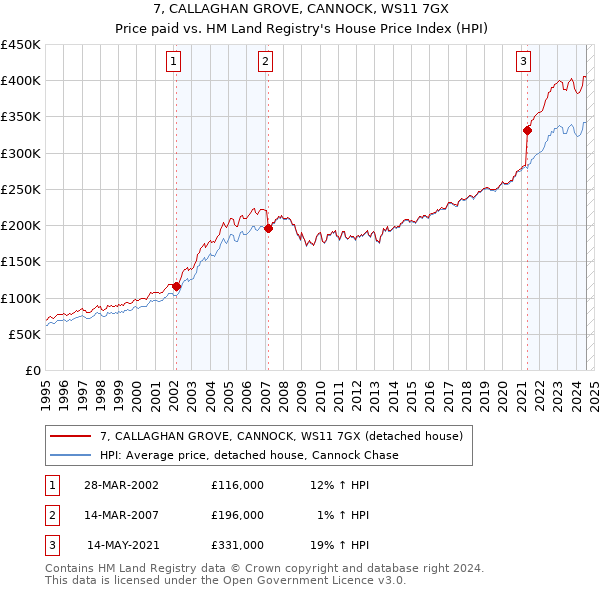 7, CALLAGHAN GROVE, CANNOCK, WS11 7GX: Price paid vs HM Land Registry's House Price Index