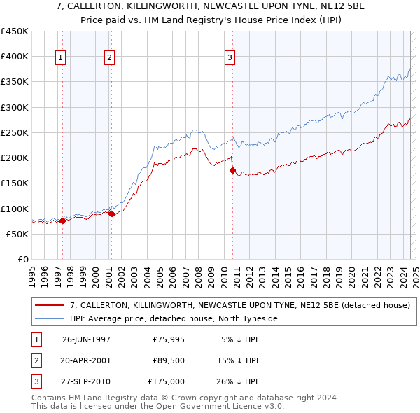 7, CALLERTON, KILLINGWORTH, NEWCASTLE UPON TYNE, NE12 5BE: Price paid vs HM Land Registry's House Price Index