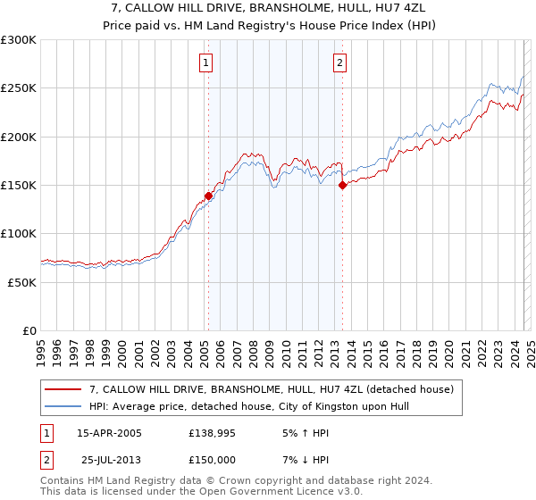 7, CALLOW HILL DRIVE, BRANSHOLME, HULL, HU7 4ZL: Price paid vs HM Land Registry's House Price Index