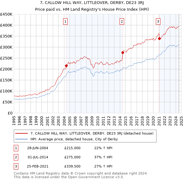 7, CALLOW HILL WAY, LITTLEOVER, DERBY, DE23 3RJ: Price paid vs HM Land Registry's House Price Index