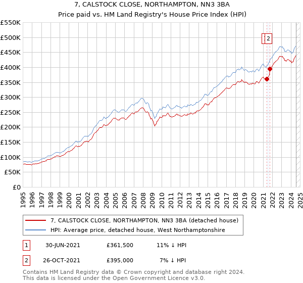 7, CALSTOCK CLOSE, NORTHAMPTON, NN3 3BA: Price paid vs HM Land Registry's House Price Index