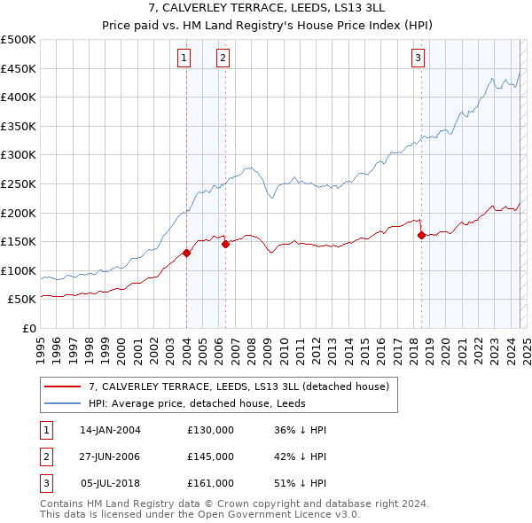 7, CALVERLEY TERRACE, LEEDS, LS13 3LL: Price paid vs HM Land Registry's House Price Index