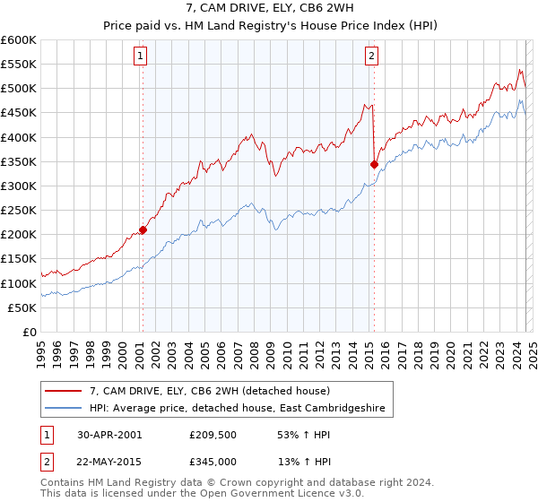 7, CAM DRIVE, ELY, CB6 2WH: Price paid vs HM Land Registry's House Price Index