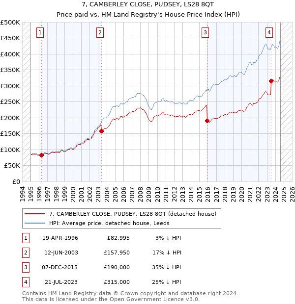 7, CAMBERLEY CLOSE, PUDSEY, LS28 8QT: Price paid vs HM Land Registry's House Price Index