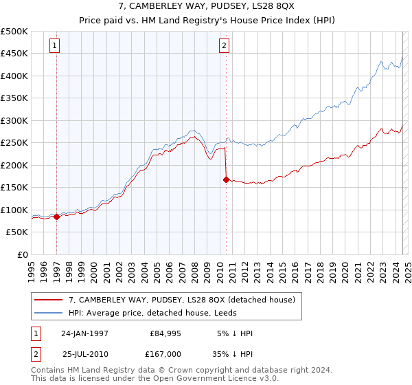 7, CAMBERLEY WAY, PUDSEY, LS28 8QX: Price paid vs HM Land Registry's House Price Index