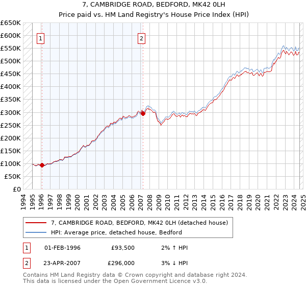 7, CAMBRIDGE ROAD, BEDFORD, MK42 0LH: Price paid vs HM Land Registry's House Price Index