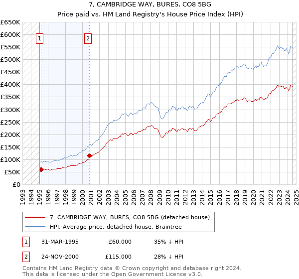 7, CAMBRIDGE WAY, BURES, CO8 5BG: Price paid vs HM Land Registry's House Price Index