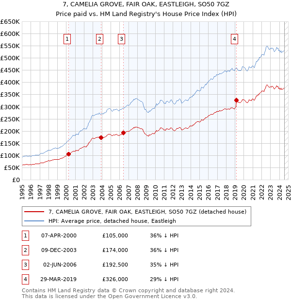 7, CAMELIA GROVE, FAIR OAK, EASTLEIGH, SO50 7GZ: Price paid vs HM Land Registry's House Price Index